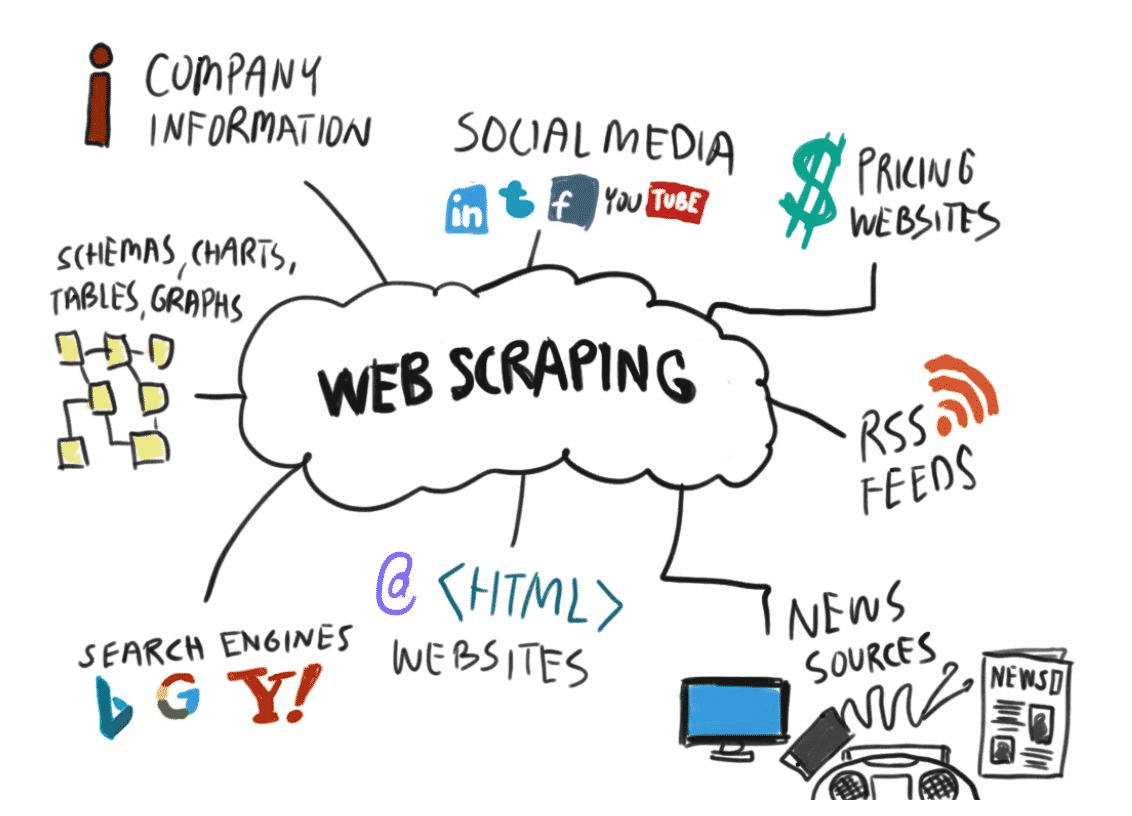 web scraping assignment