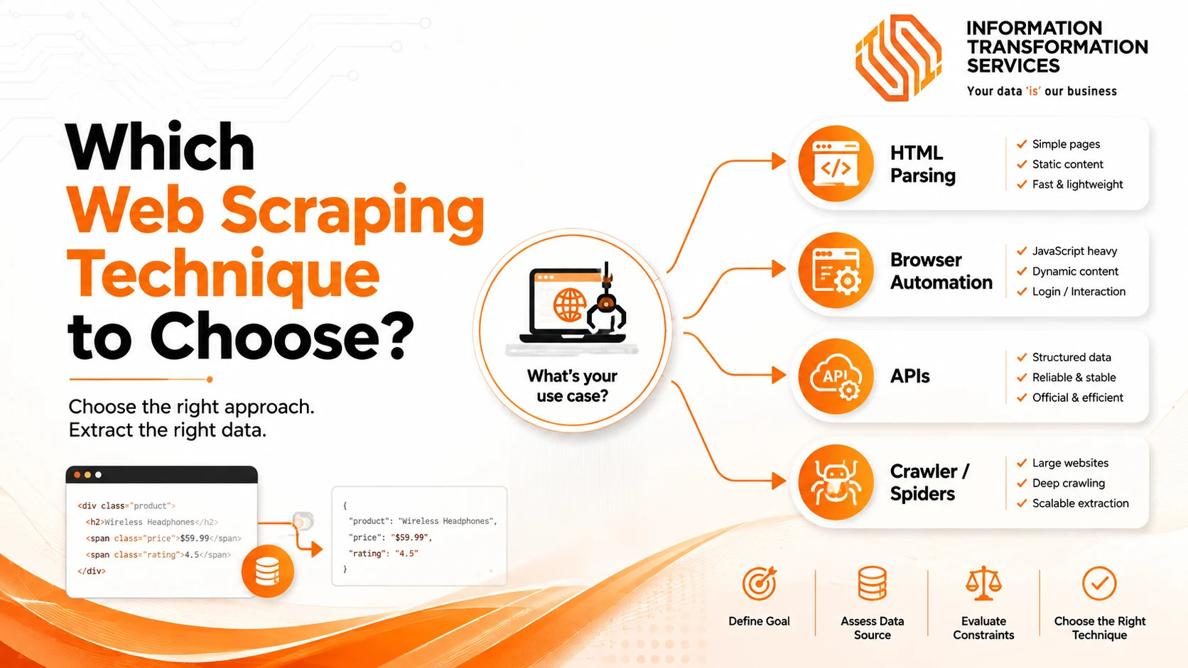 Which Web Scraping Technique to Choose?