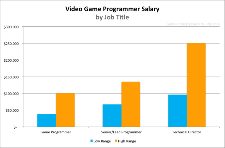 How Much It Cost To Make A Video Game? - ITS