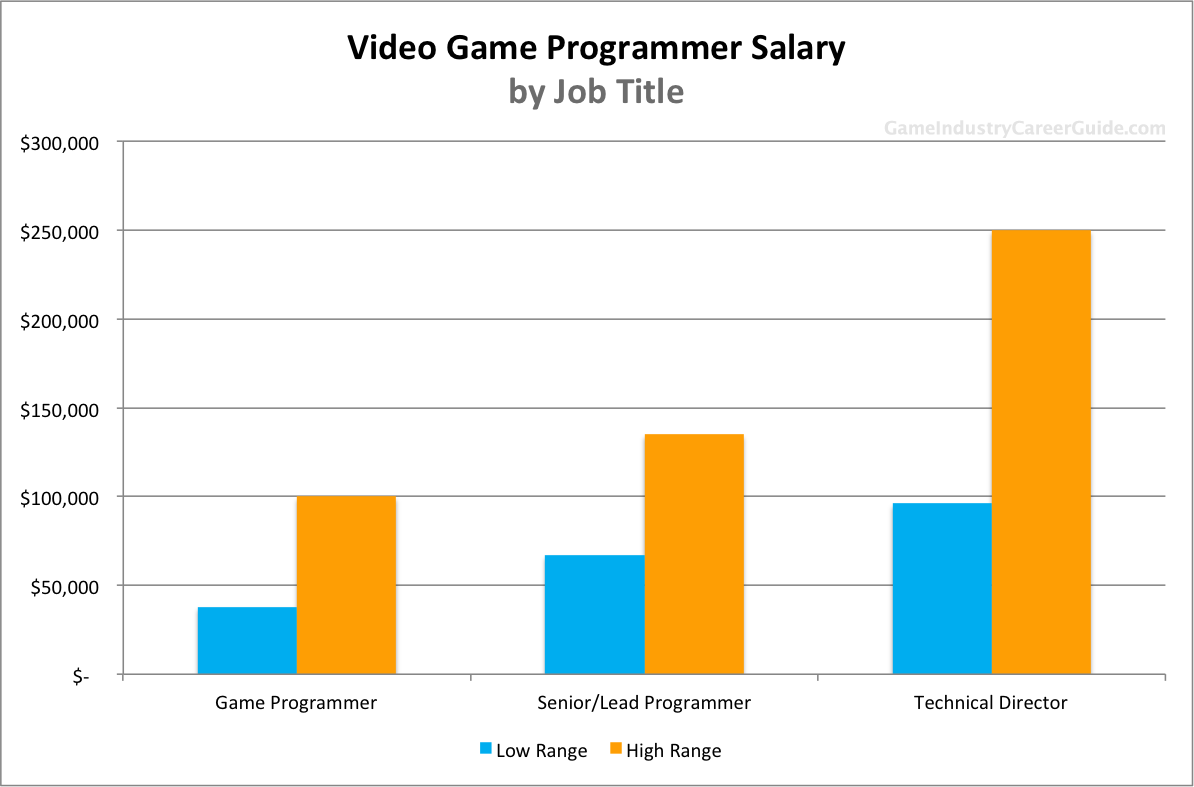 Video Game Programmer Salary for 2020