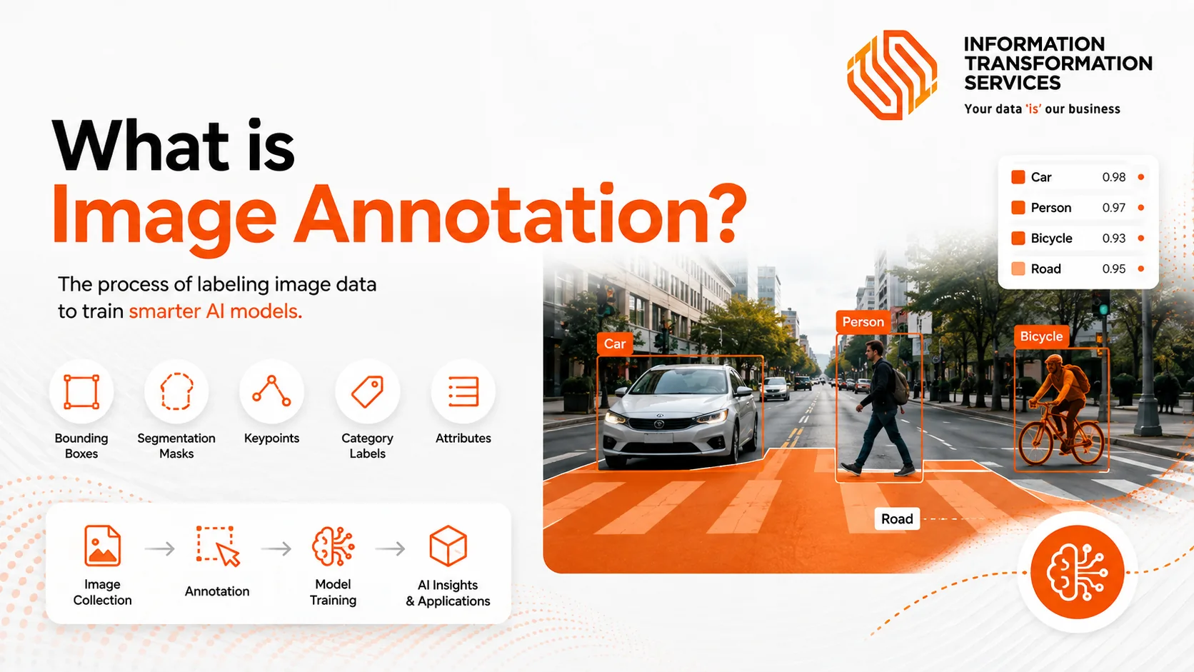 What is Image Annotation?