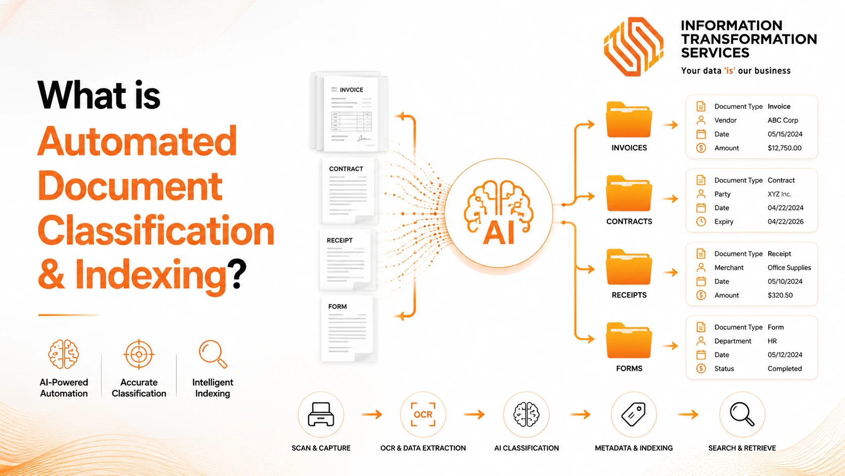 What is Automated Document Classification & Indexing?