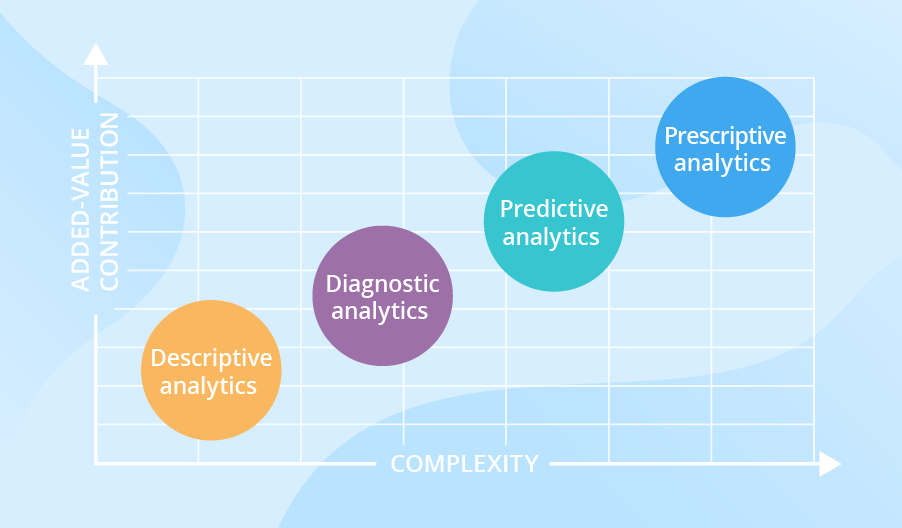 4 Types of Data Analytics to Improve Decision-Making