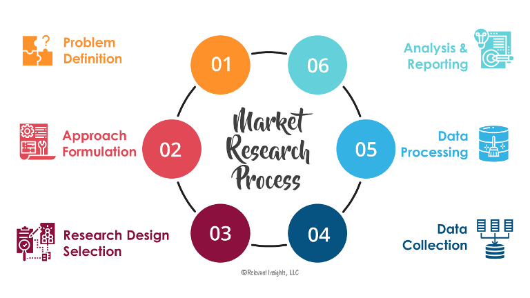 Step by Step Guide to the Market Research Process - Relevant Insights