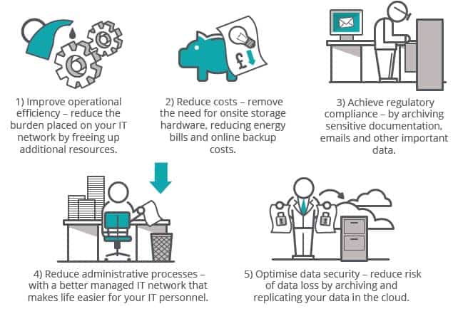 Cloud-based Data Archiving Solutions For Small/Medium Enterprise.