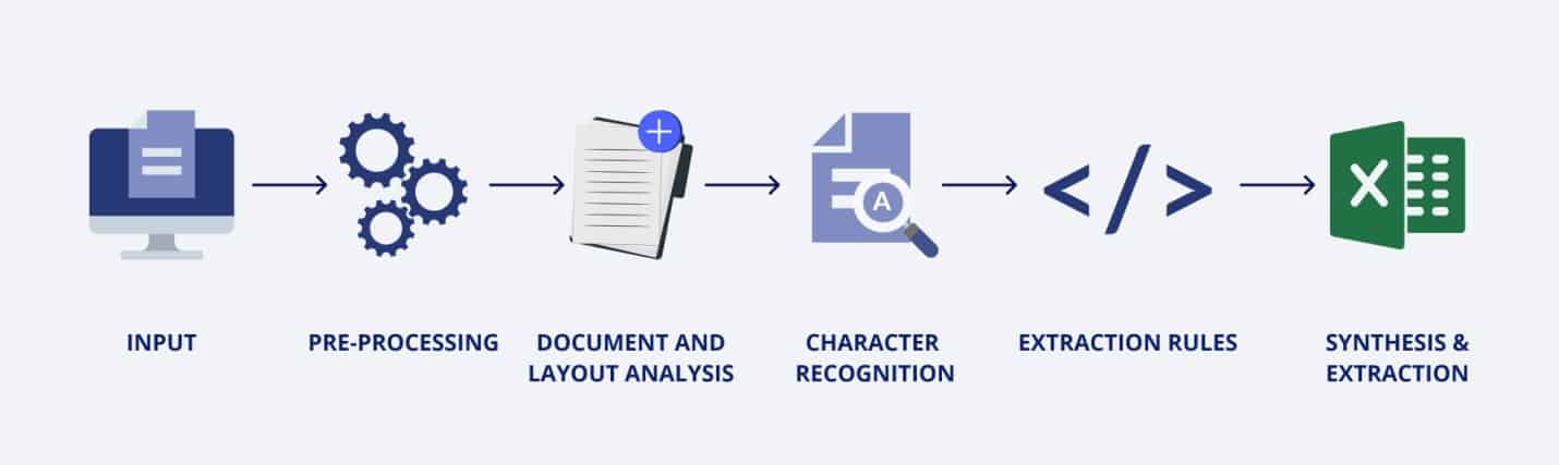 What is the significance of OCR for financial document processing?