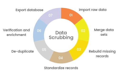 Data Scrubbing Services — B2B Leo | by Toni Soto | Medium