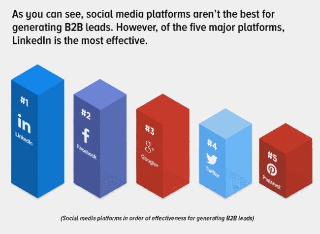How to Use Social Media to Drive Traffic for B2B Companies