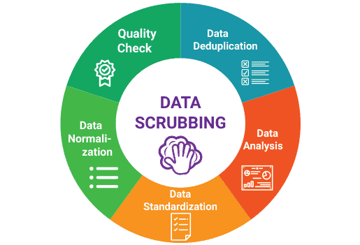 What is Data Scrubbing? (And Why Is It Important?)