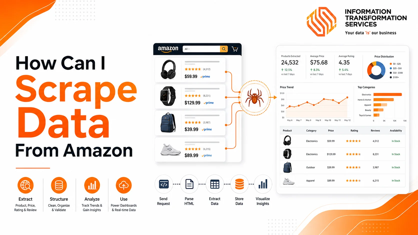 How Can I Scrape Data From Amazon
