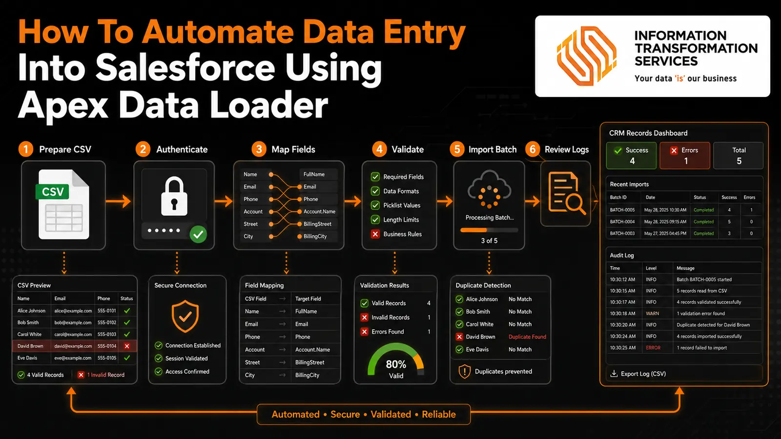 How To Automate Data Entry Into Salesforce Using Apex Data Loader