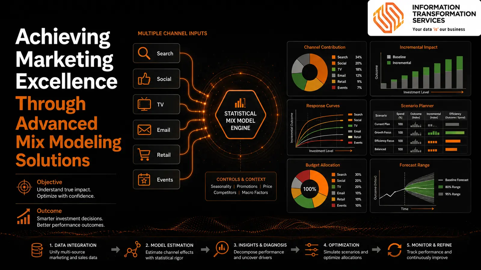 Achieving Marketing Excellence Through Advanced Mix Modeling Solutions