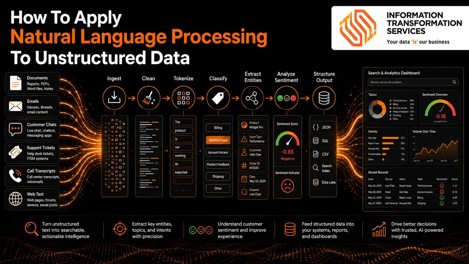 How To Apply Natural Language Processing To Unstructured Data