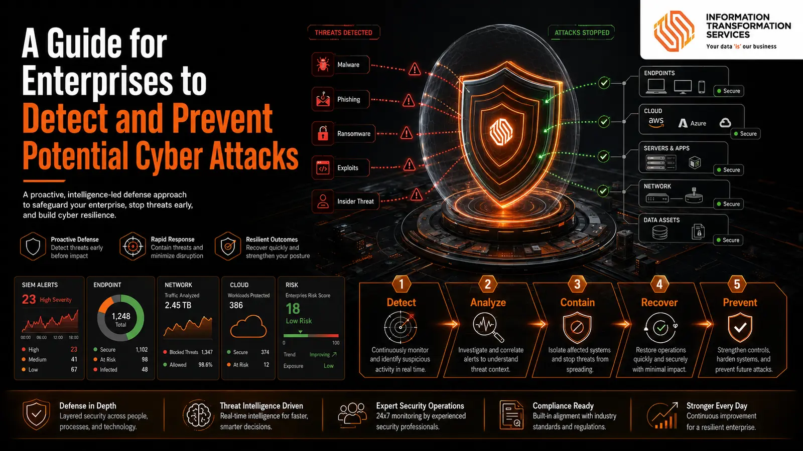 A Guide for Enterprises to Detect and Prevent Potential Cyber Attacks
