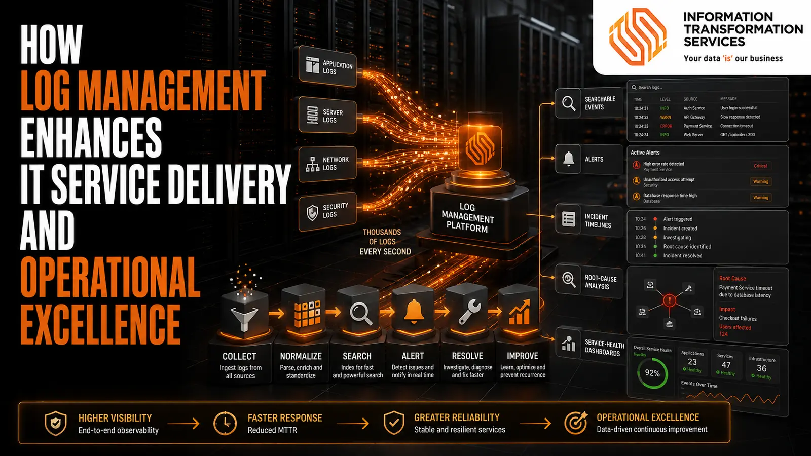 How Log Management Enhances IT Service Delivery and Operational Excellence
