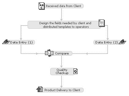 https://www.dataentryindia.biz/images/double-key-data-entry-chart.jpg