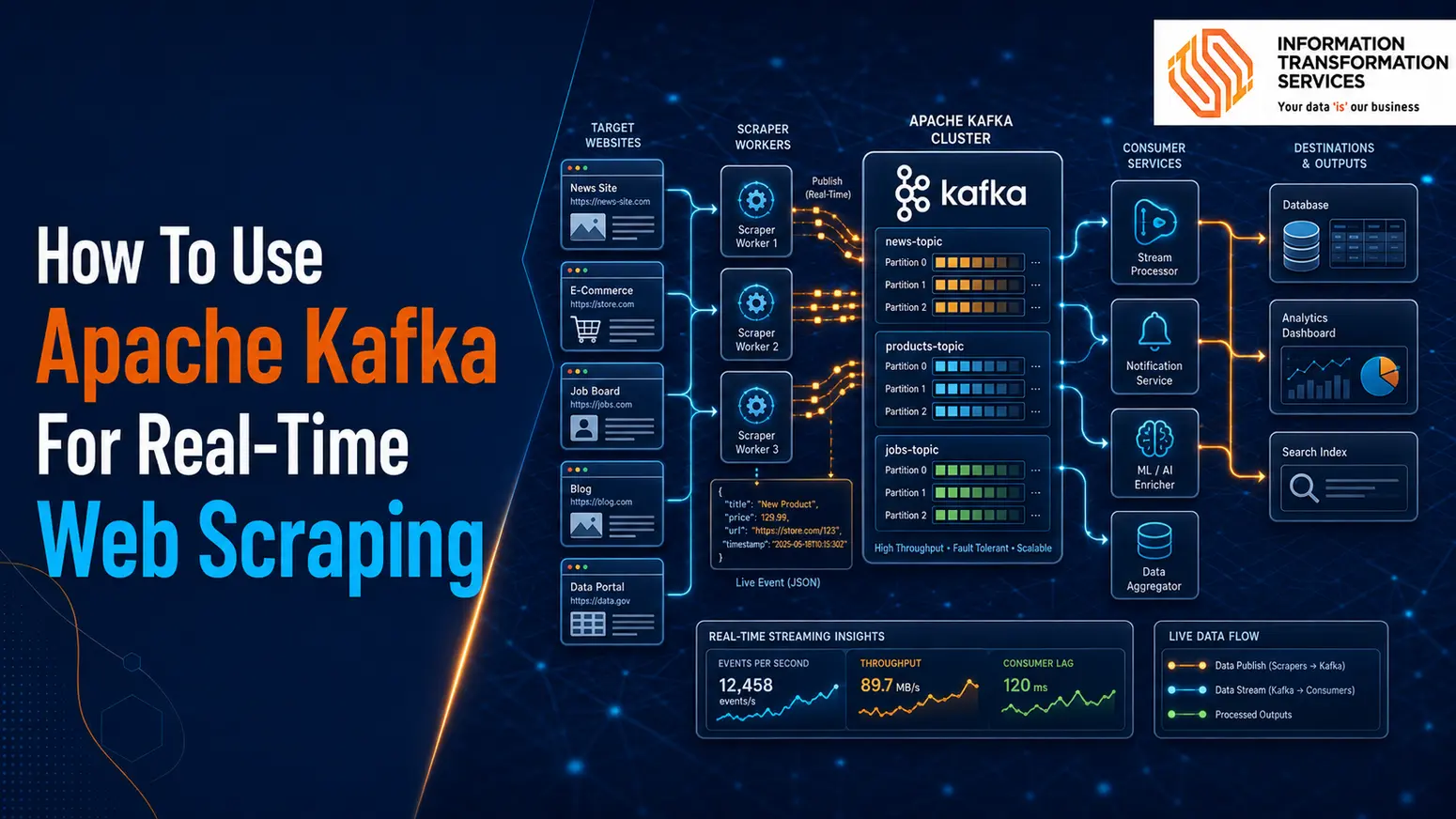 How To Use Apache Kafka For Real-Time Web Scraping