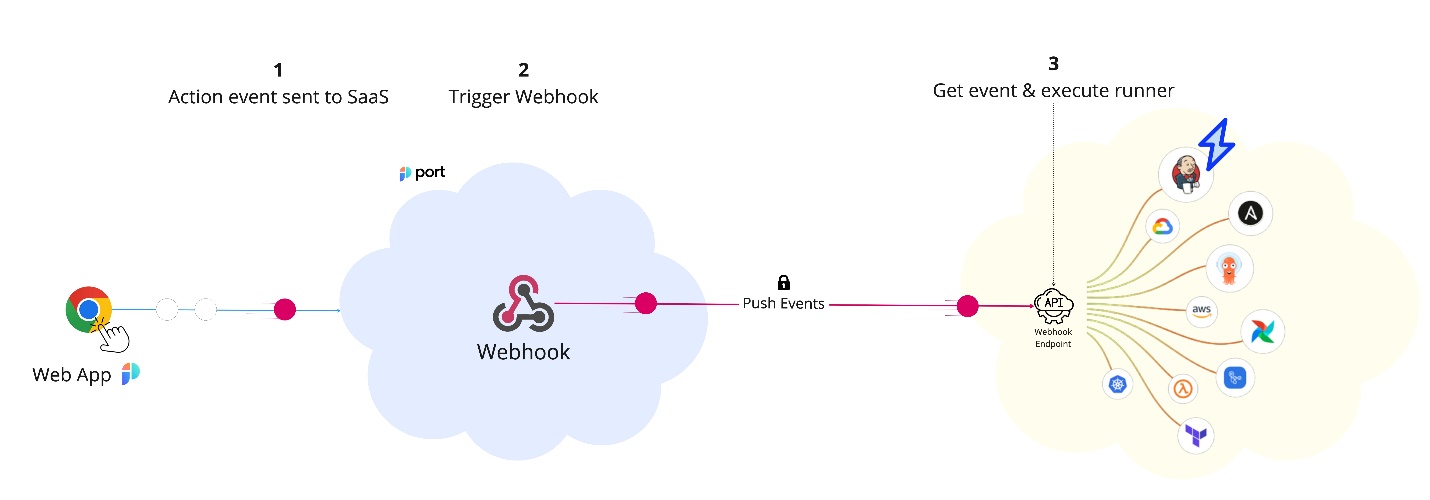 https://docs.port.io/img/self-service-actions/portWebhookArchitecture.jpg