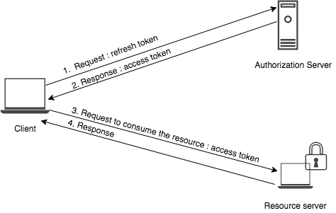 https://is.docs.wso2.com/en/6.0.0/assets/img/concepts/refresh-token.png