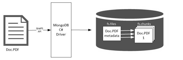 https://s3.amazonaws.com/ebooks.syncfusion.com/LiveReadOnlineFiles/MongoDB_3_Succinctly/Images/gridfs-chunks.png