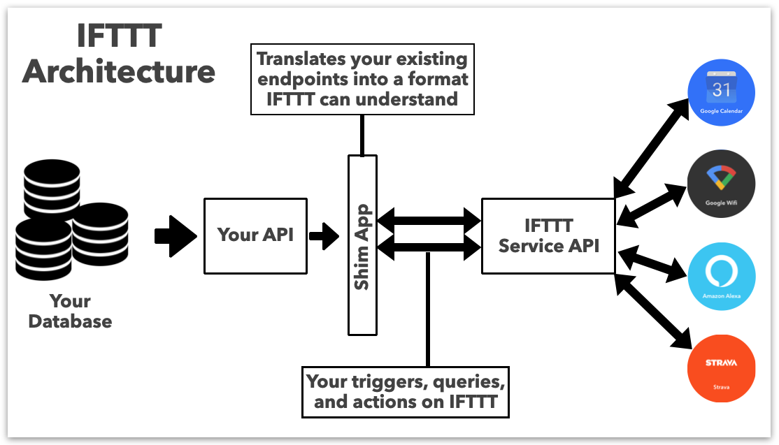 https://web-assets.ifttt.com/packs/media/docs/architecture_diagram-731615e48160fd6438d2.png