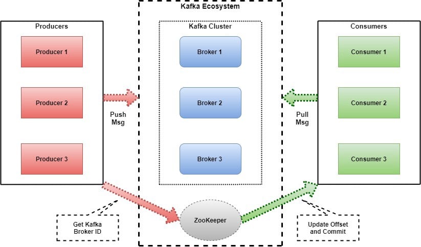 https://www.clairvoyant.ai/hubfs/Kafka%20Architecture%20Diagram.jpeg