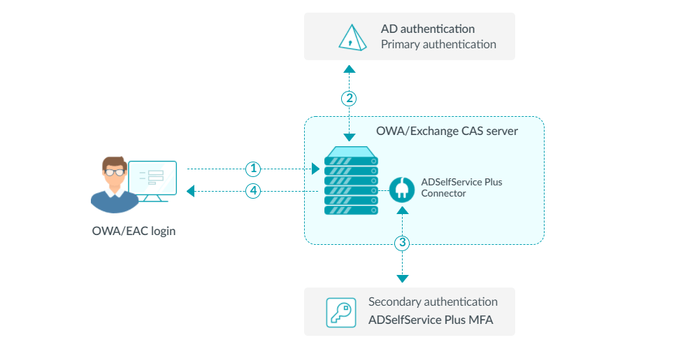 https://www.manageengine.com/products/self-service-password/images/multi-factor-authentication-mfa-for-owa.png