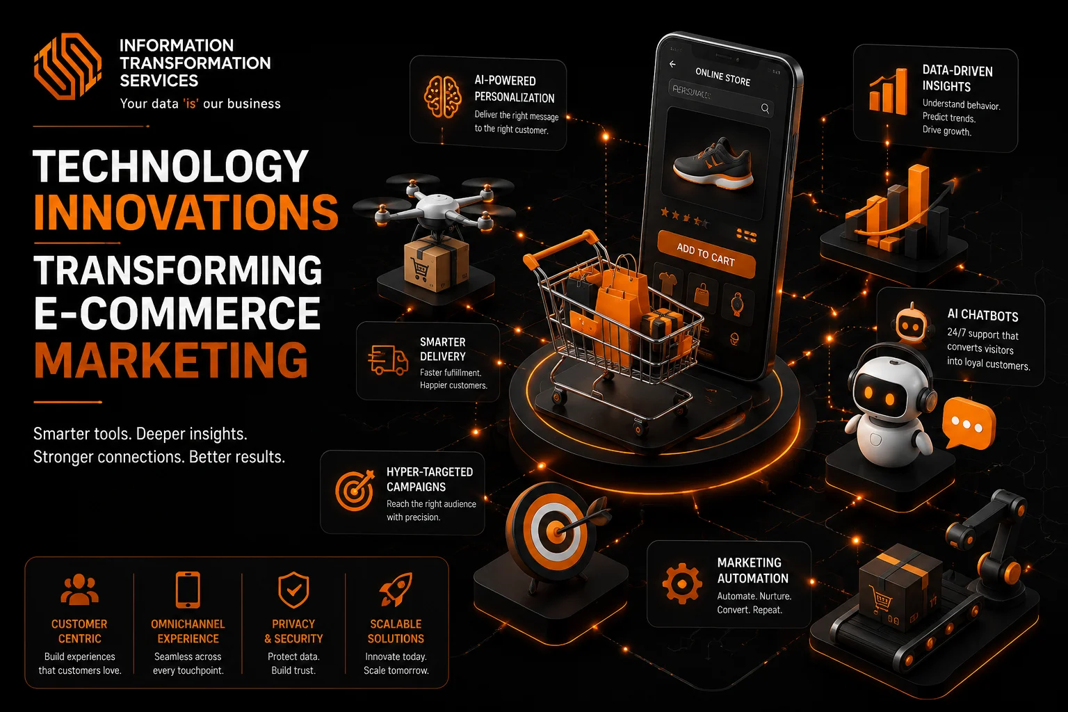 Technology Innovations Transforming E-commerce Marketing