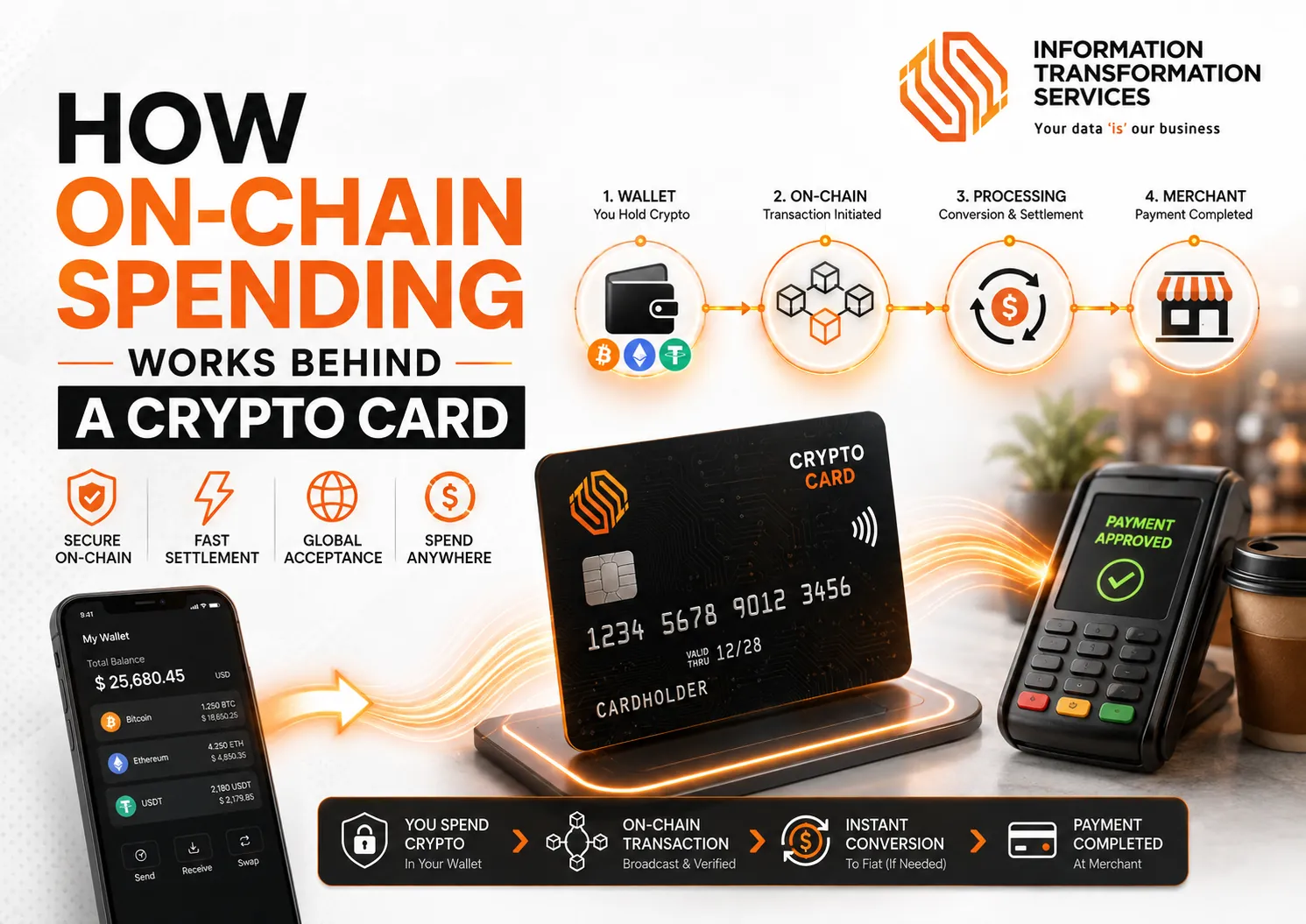 How On-Chain Spending Works Behind a Crypto Card