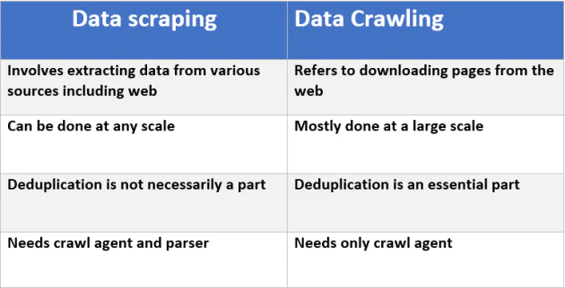 Data Scraping vs. Data Crawling | Meaning of Web Crawling | PromptCloud