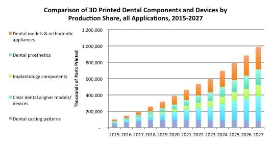 Dental 3D printing market growth 