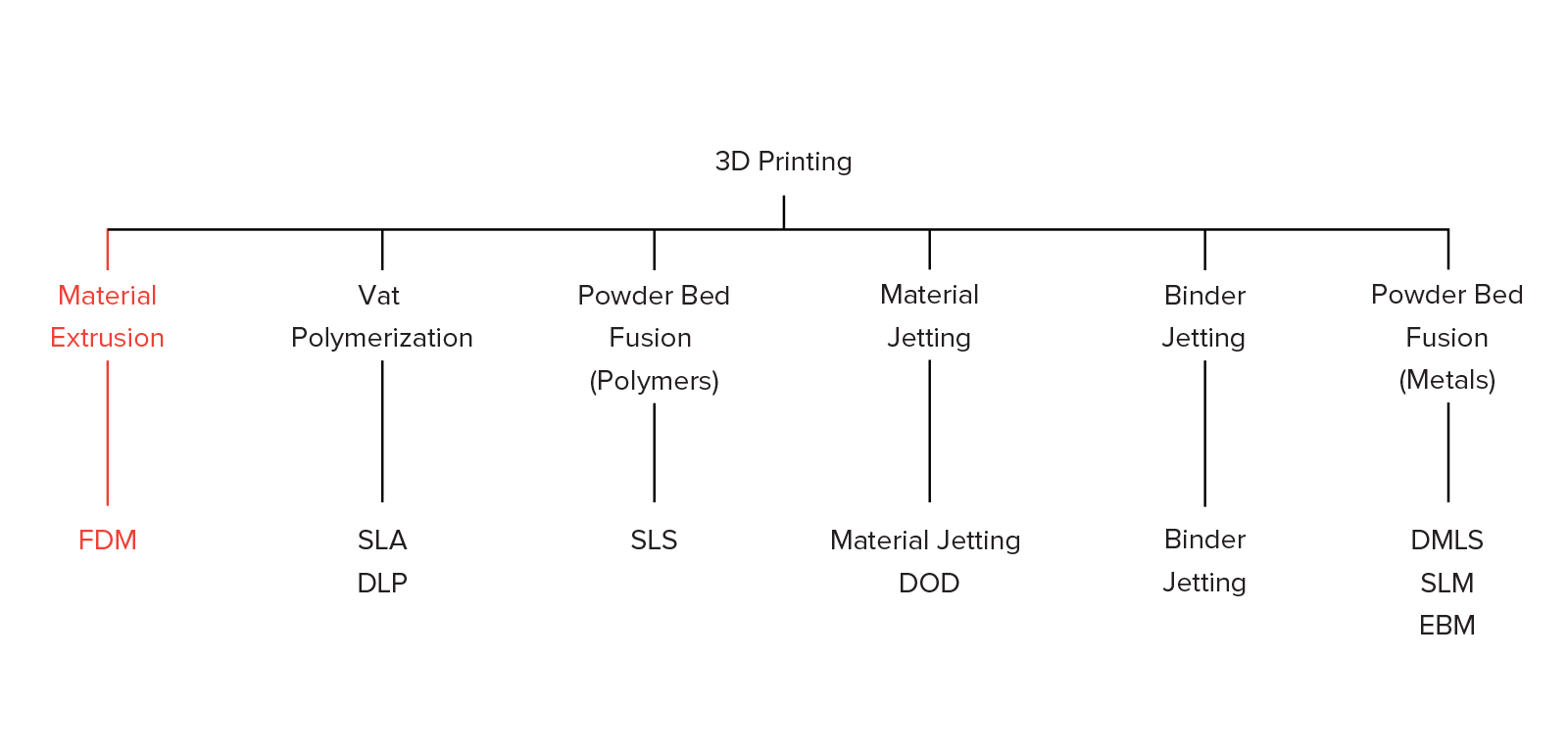 https://s3-eu-west-1.amazonaws.com/3dhubs-knowledgebase/intro-fdm-3d-printing/1-fdm-tree.png