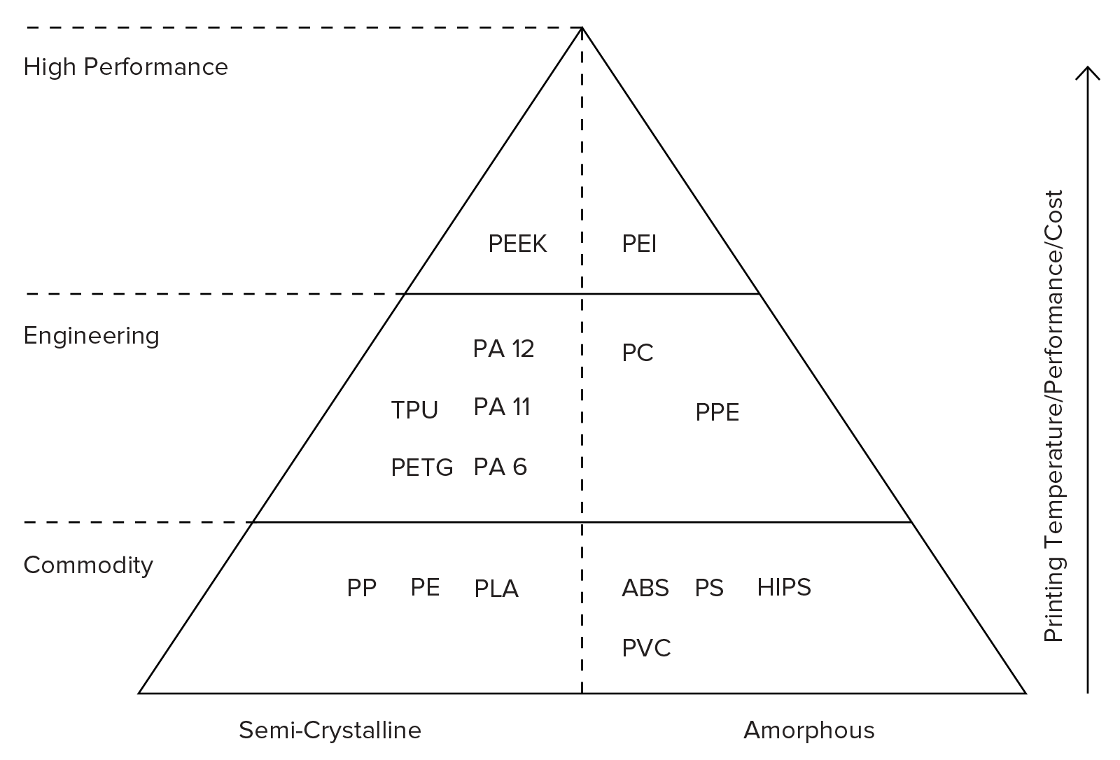 https://s3-eu-west-1.amazonaws.com/3dhubs-knowledgebase/intro-fdm-3d-printing/10-thermo-pyramid.png