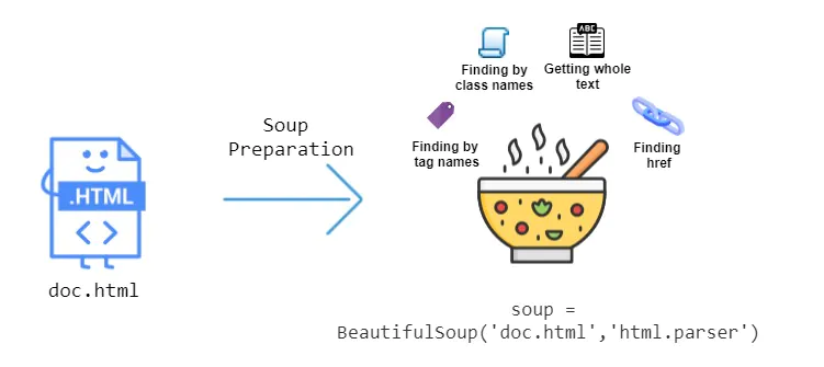 Parsing HTML with BeautifulSoup in Python