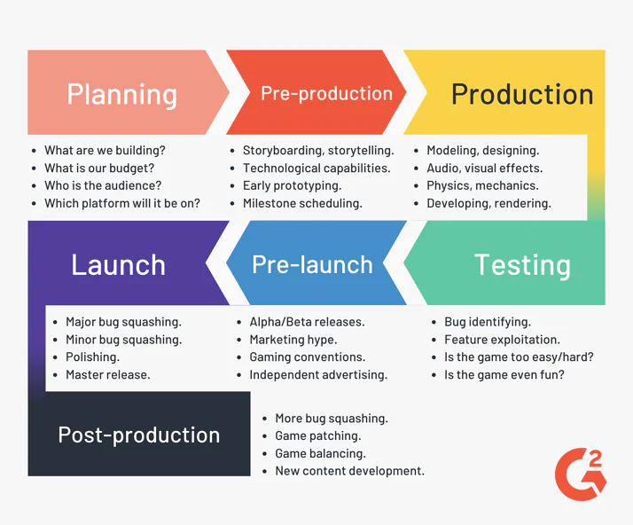 The 7 stages of video game development