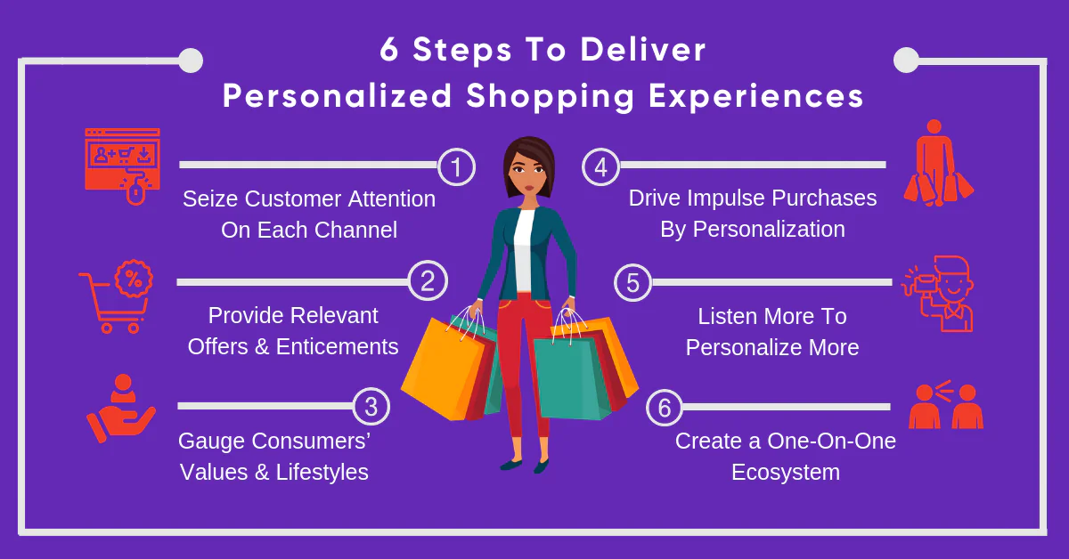 6 Steps to Deliver Personalized Shopping Experiences | Personalised shop,  Personalised, Shopping experiences