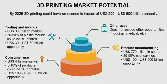 Pin by vishnudas jindam on 3d printing | 3d printing business, 3d printing, 3d  printing industry