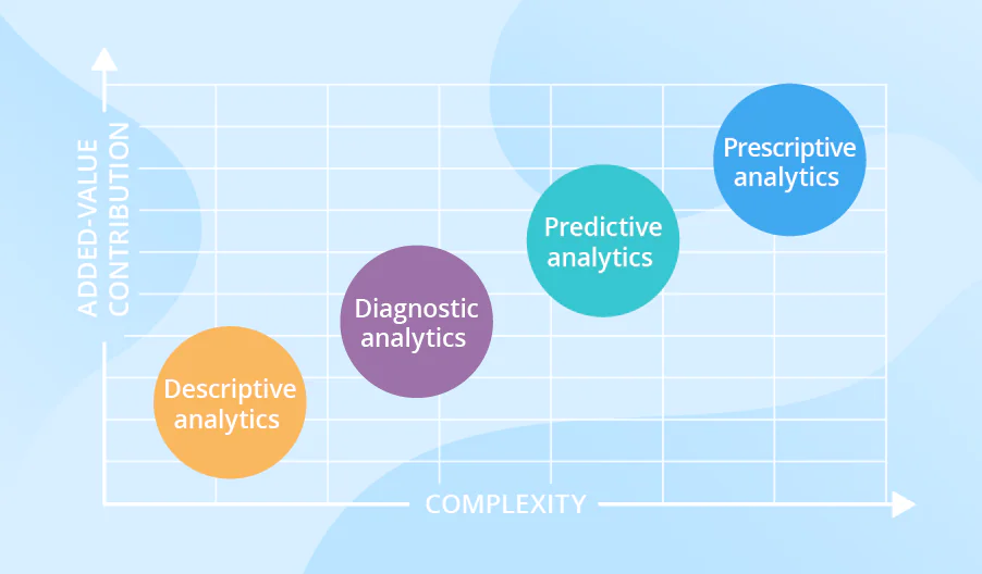 4 Types of Data Analytics to Improve Decision-Making