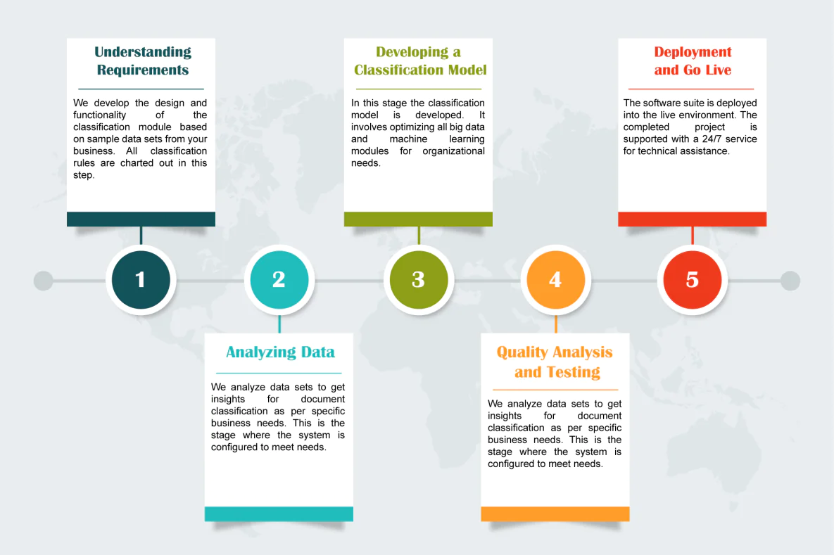 Automatic Document Classification and Indexing Services