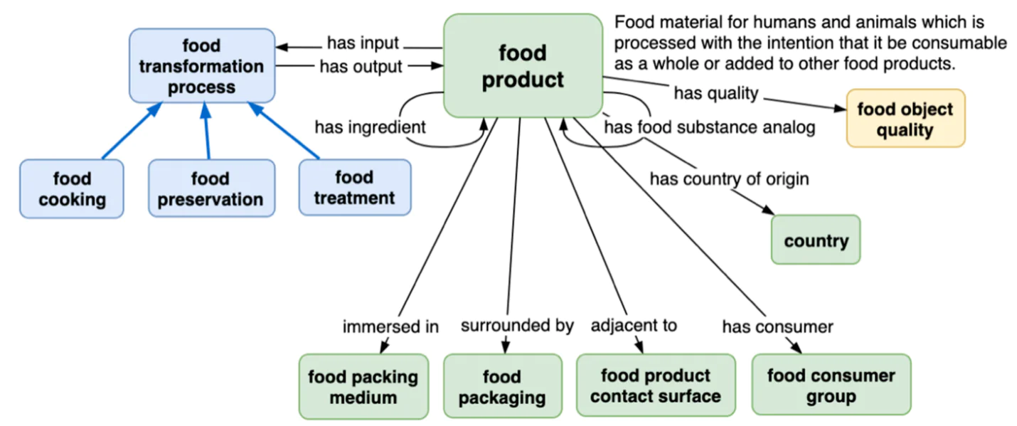 What is Food Nutrition Scale Data Entry? - ITS