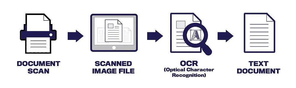 Optical Character Recognition - CUNY Assistive Technology Services