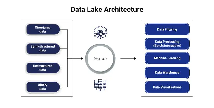 Data Warehouse vs Data Lake: Key Differences