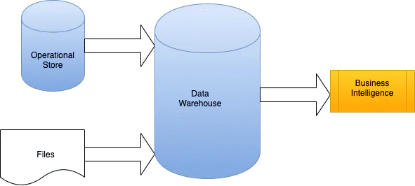 Data Warehouses vs. Data Lakes: Understanding the Differences - Cazena |  Cazena