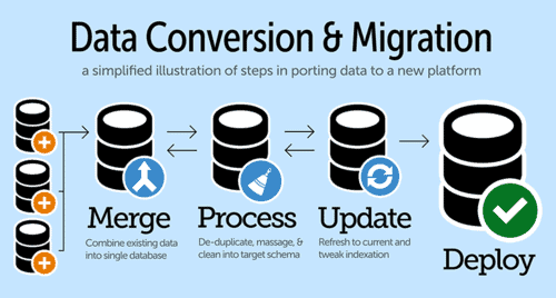 Data Migration -