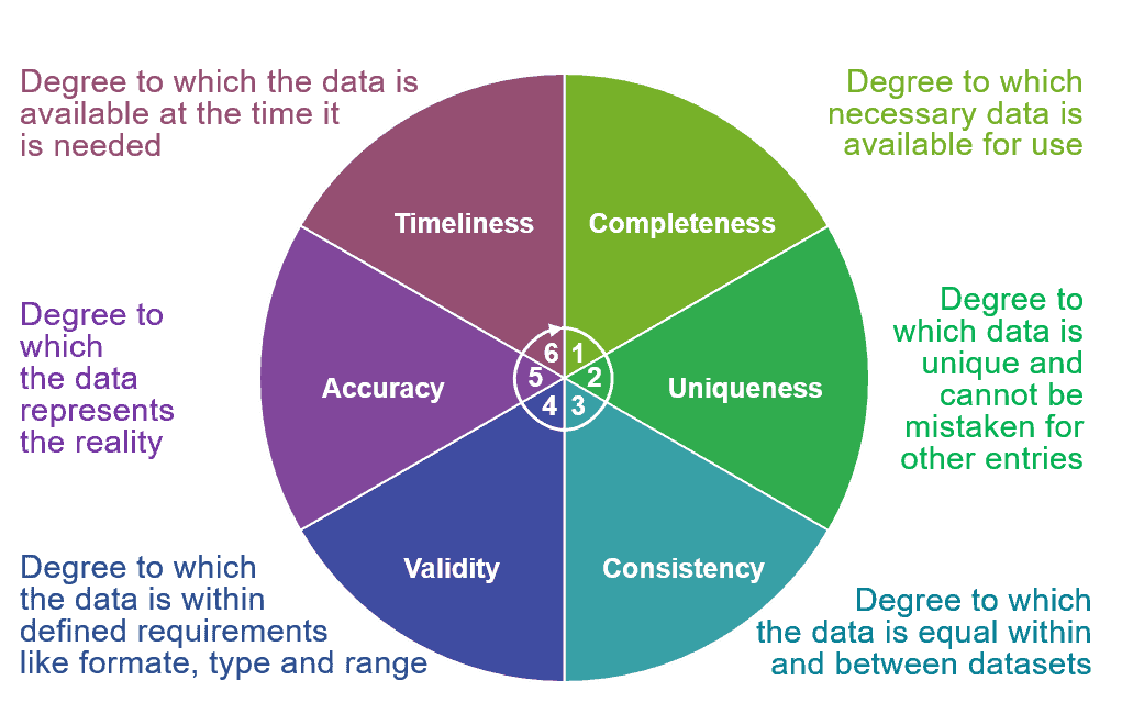 Data Quality – Lean-Data