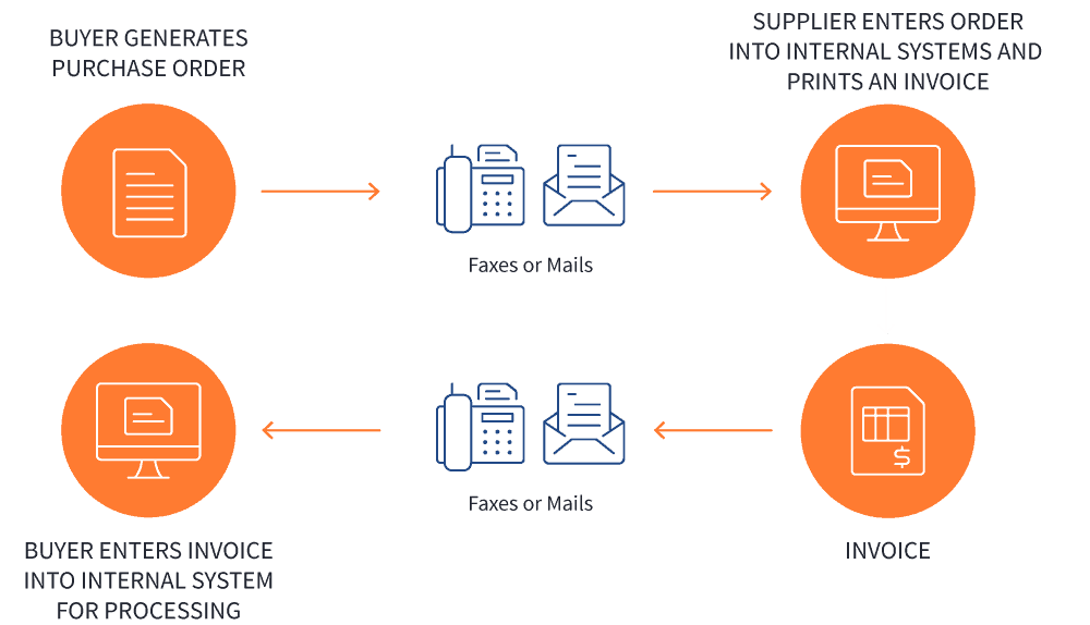 What is EDI (Electronic Data Interchange)? | EDI Basics