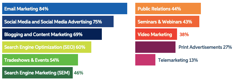 B2B marketing trends for more leads and sales in 2021 | Smart Insights