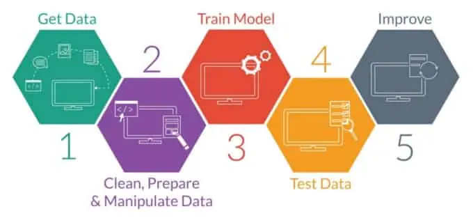 Do web scraping and machine learning projects for free by Sehaba95 | Fiverr