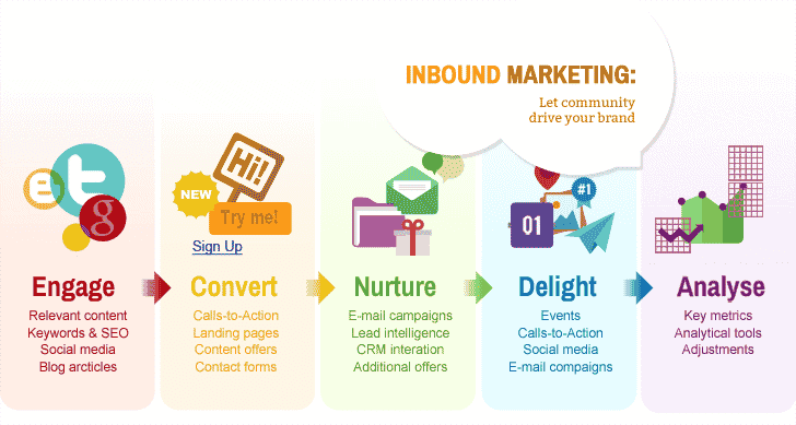 Inbound Marketing: Invest in your future — Quintagroup