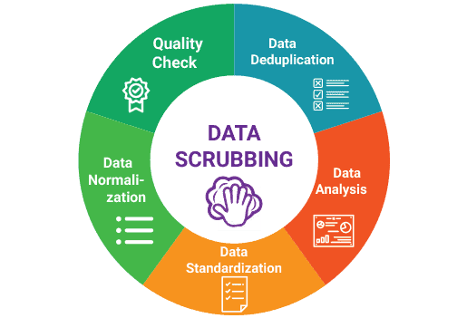 What is Data Scrubbing? (And Why Is It Important?)